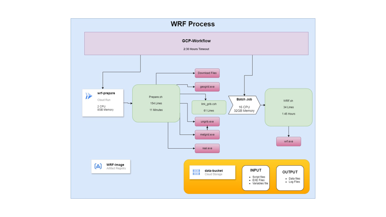 Working with GCP Workflow