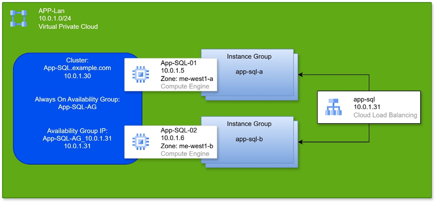 Setting Up Always On Availability Group in a GCP Environment